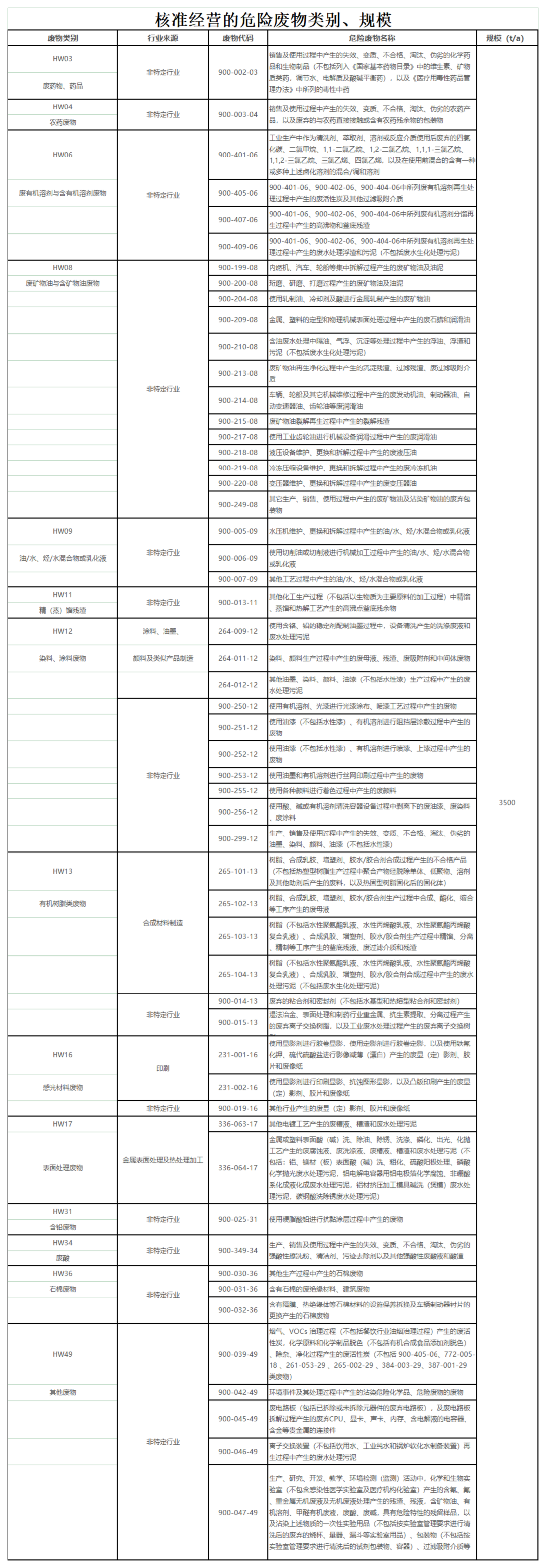 核準經(jīng)營的危險廢物類別、規(guī)模_00(2).png